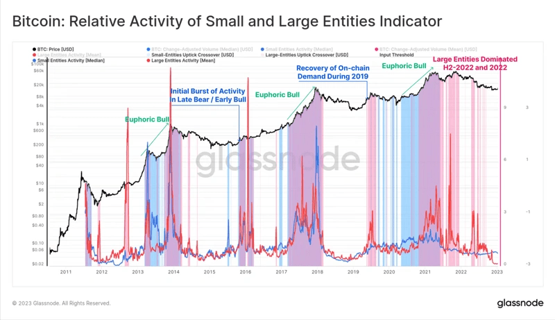 Bitcoin: Relative activity of small and large entities indicator