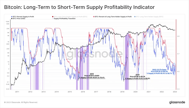 Bitcoin: Long-term to short-term supply profitability indicator