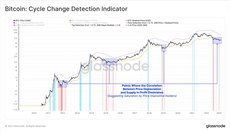 Bitcoin: Cycle change detection indicator