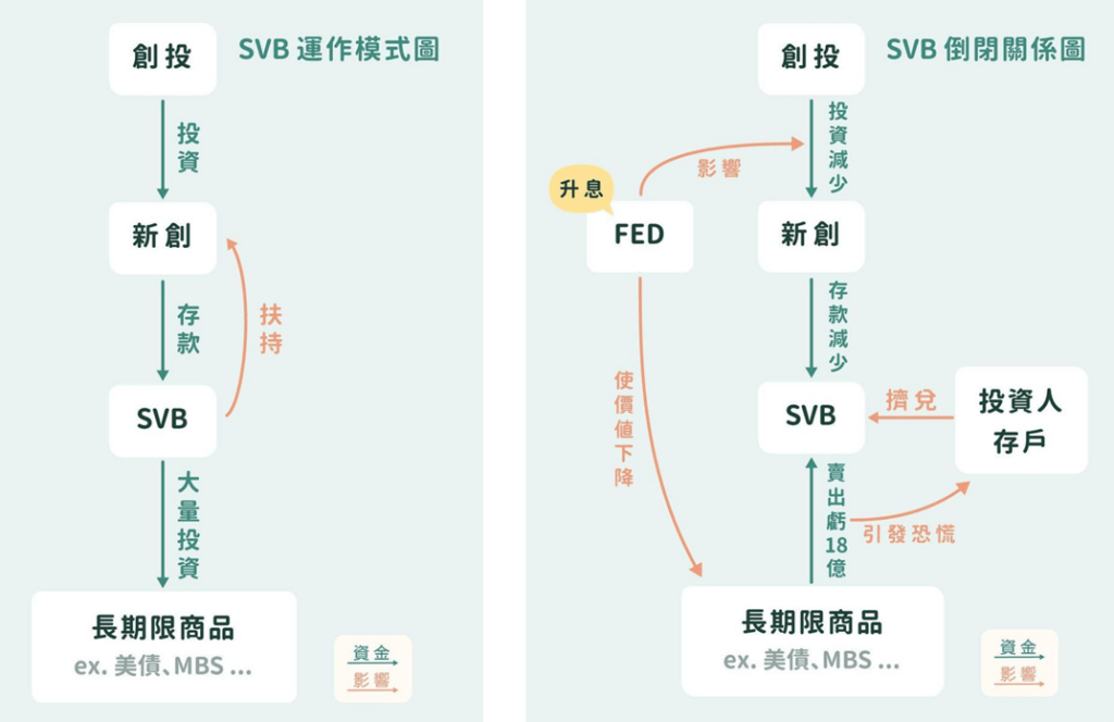 SVB 運作模式圖、SVB 倒閉關係圖